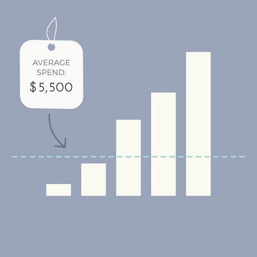 An illustration of a bar graph showing the average spend for an engagement ring