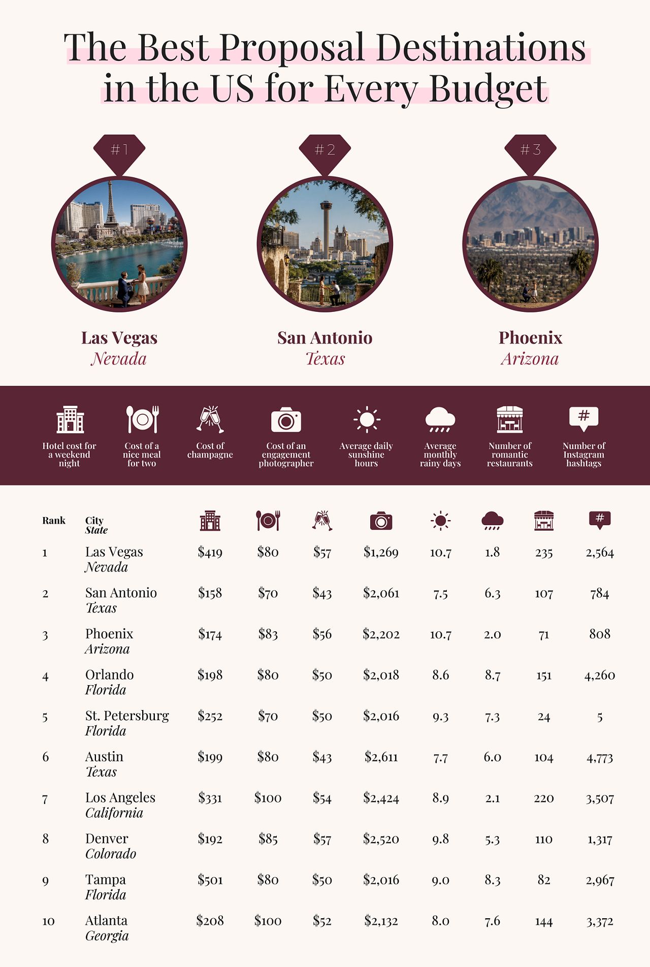 A data table of the best proposal destinations in the U.S. for every budget.